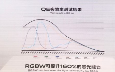 ViVO推出了新的和改進(jìn)的RGBW相機(jī)傳感器，將于2021年在智能手機(jī)中發(fā)布