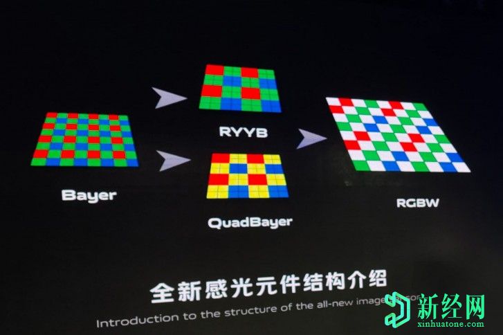 ViVO開發(fā)了RBGW攝像頭傳感器，可將光捕獲量提高200％