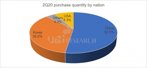 UBI Research：中國成為智能手機OLED面板的最大買家