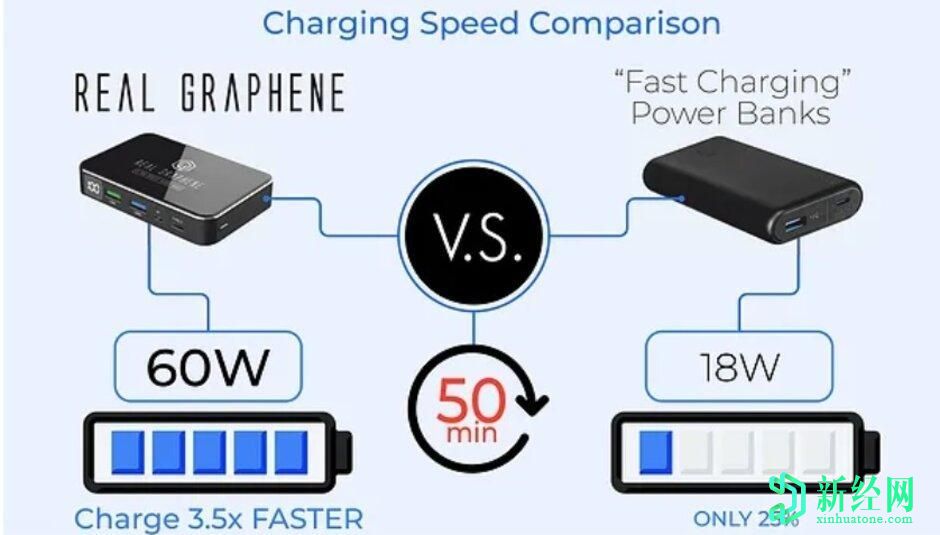 60W石墨烯移動電源可為手機更快充電