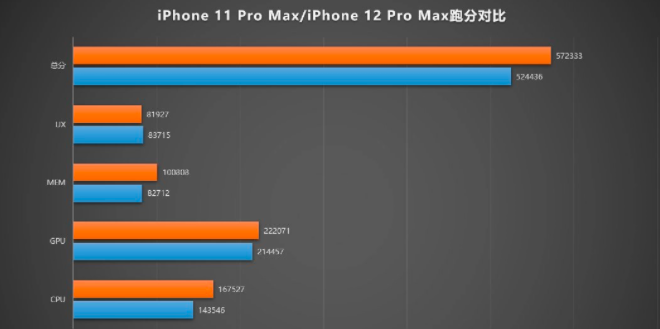 iPhone 12 Pro Max的AnTuTu分?jǐn)?shù)曝光