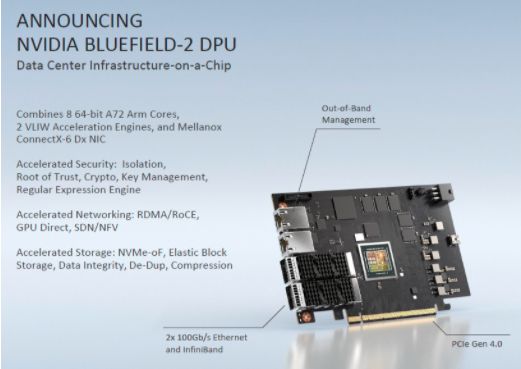 英偉達(dá)的新型BlueField DPU將加速數(shù)據(jù)中心基礎(chǔ)設(shè)施的運(yùn)營(yíng)