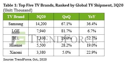 三星成為2020年第三季度全球電視出貨量最高的國家，TCL同比大幅增長52.7％