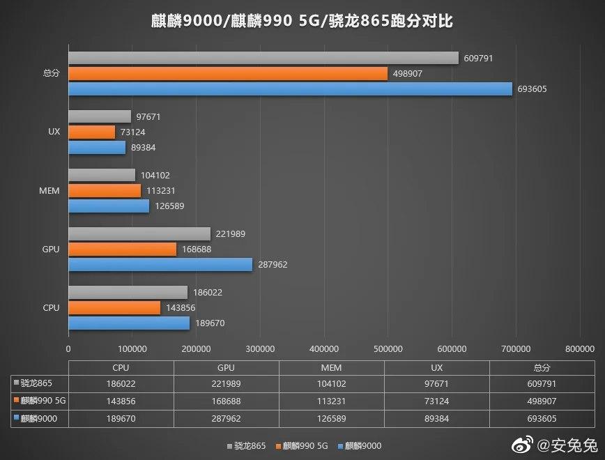 華為Mate 40 Pro在安兔兔基準(zhǔn)測試中獲得69萬+的得分