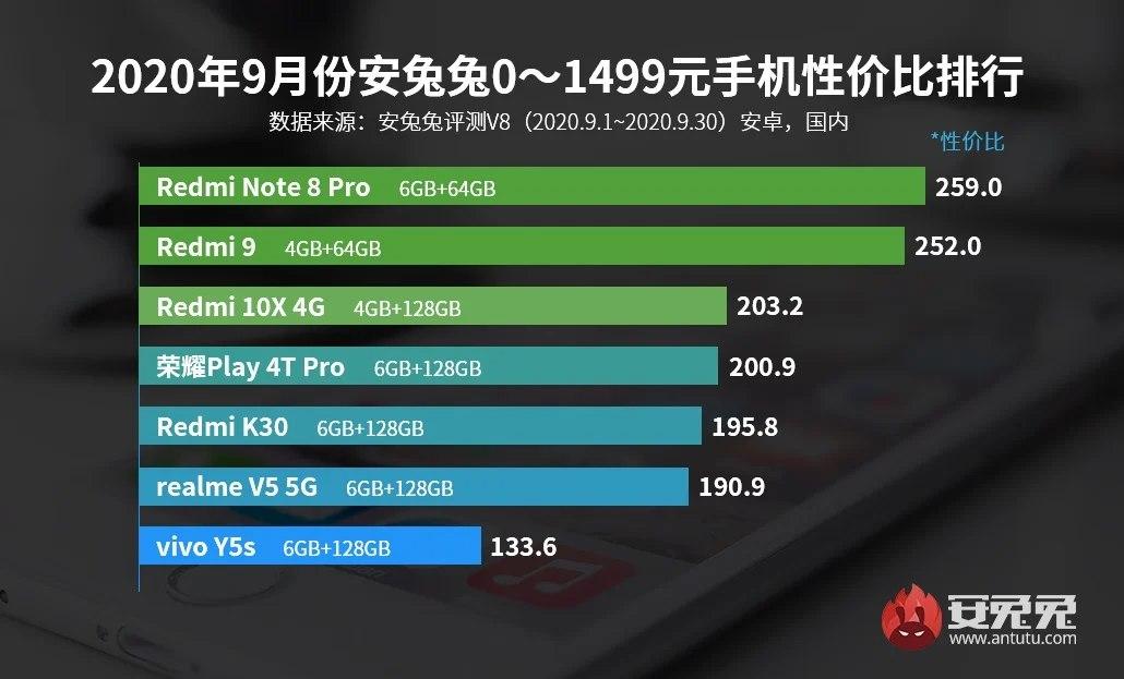 2020年9月安兔兔上Redmi和iQOO在性價比高的手機(jī)中占主導(dǎo)地位