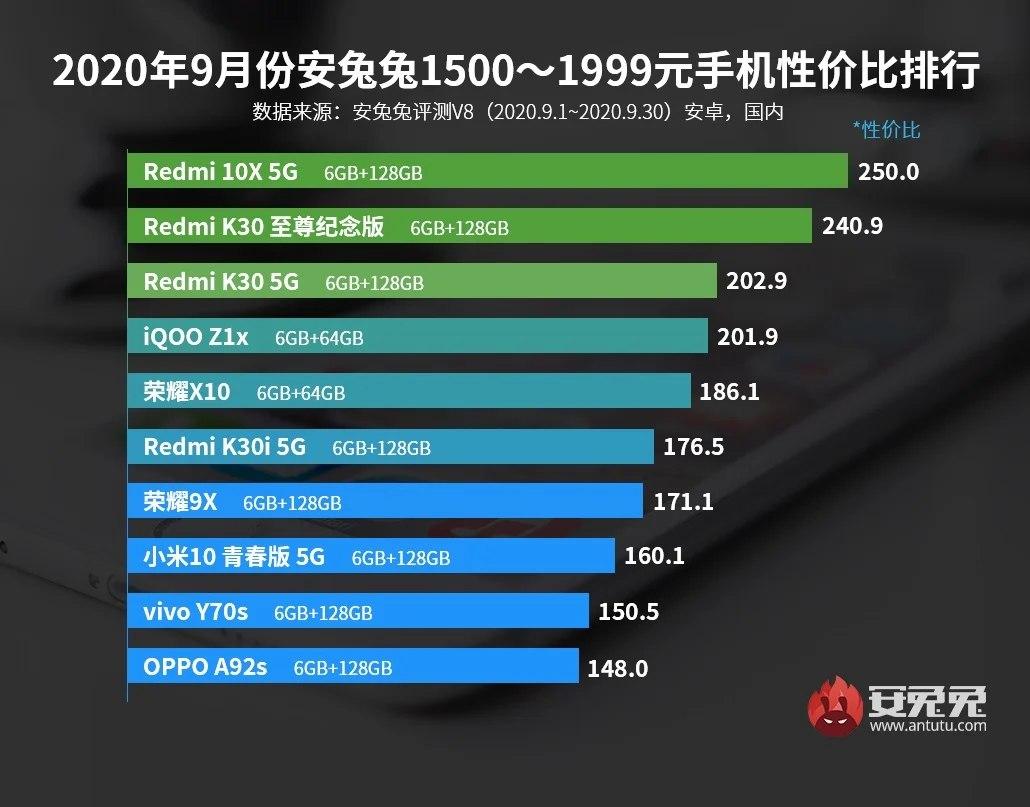 2020年9月安兔兔上Redmi和iQOO在性價比高的手機(jī)中占主導(dǎo)地位