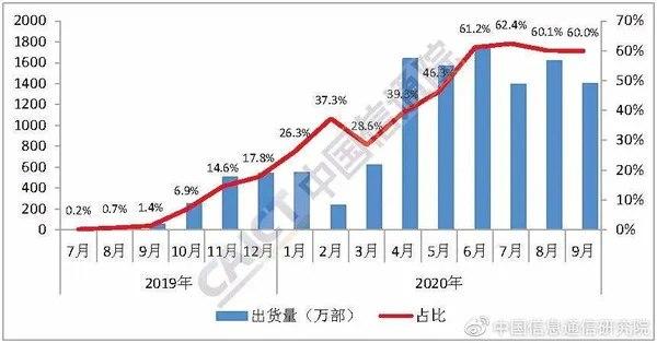 2020年中國(guó)5G智能手機(jī)出貨量已超過1億部