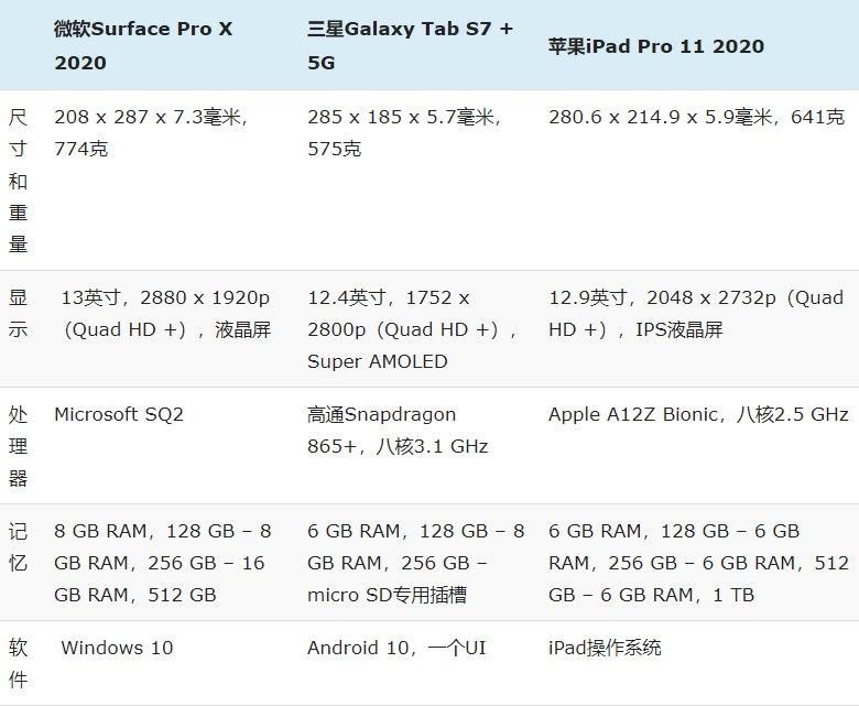 微軟Surface Pro X 2020和iPad Pro以及三星Galaxy Tab S7 +,規(guī)格對(duì)比