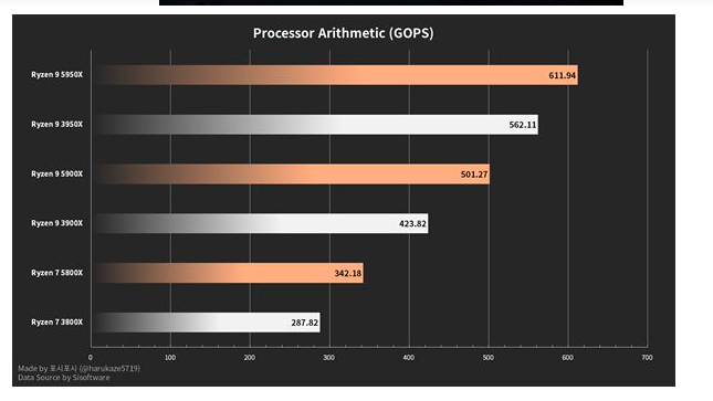 AMD Ryzen 5000系列處理器測試的結果