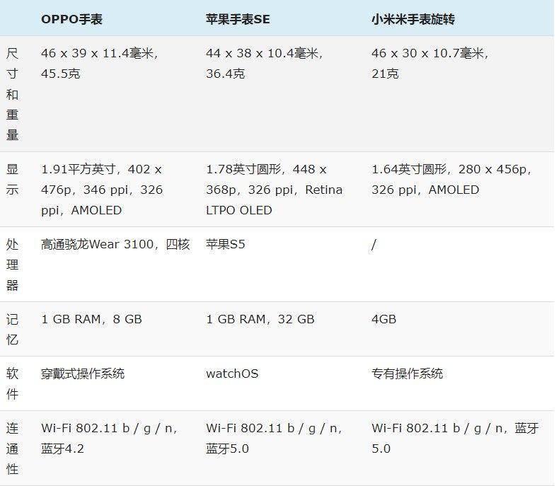 OPPO Watch與Apple Watch SE和華為Watch Fit,規(guī)格對(duì)比