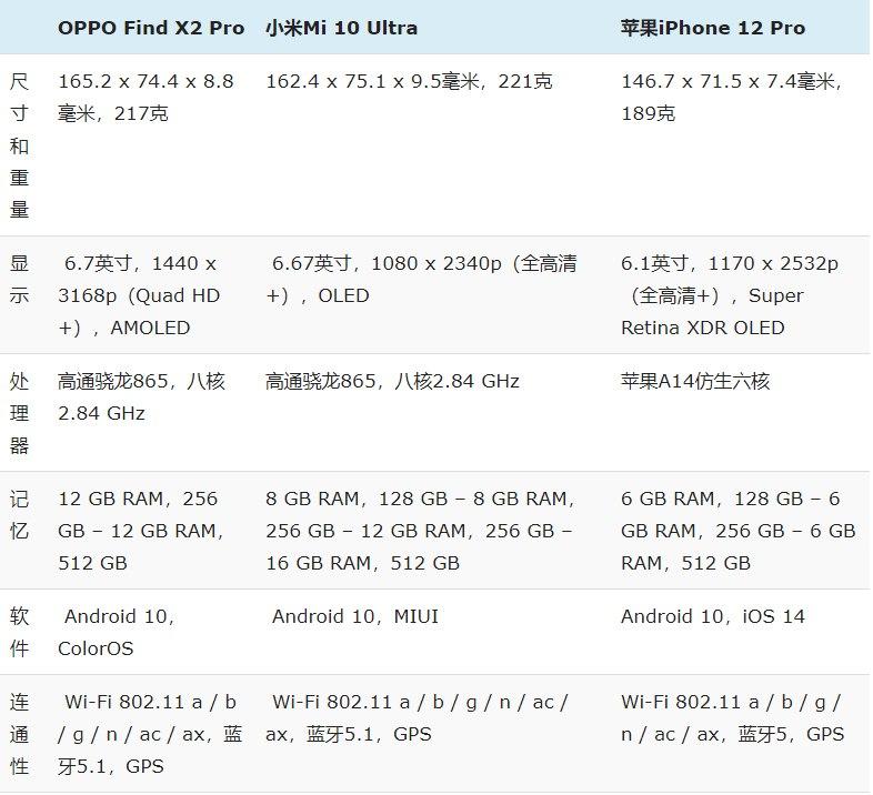 iPhone 12 Pro與小米Mi 10 Ultra和OPPO Find X2 Pro:規(guī)格對(duì)比