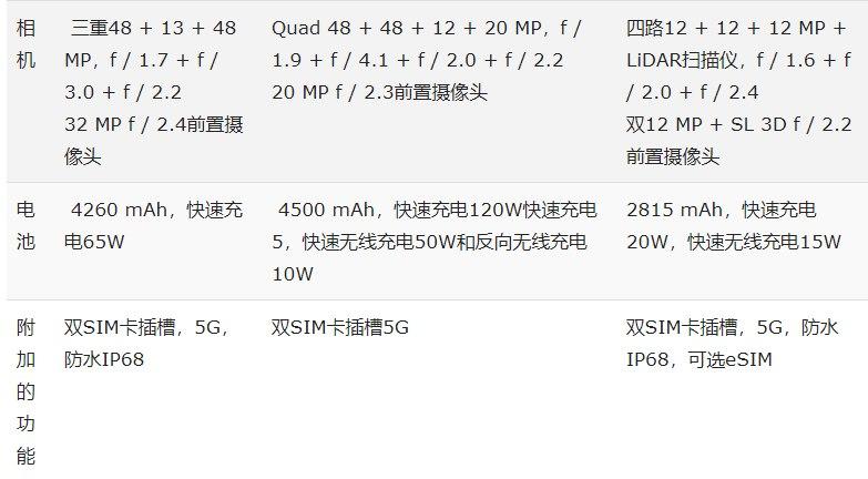 iPhone 12 Pro與小米Mi 10 Ultra和OPPO Find X2 Pro:規(guī)格對(duì)比