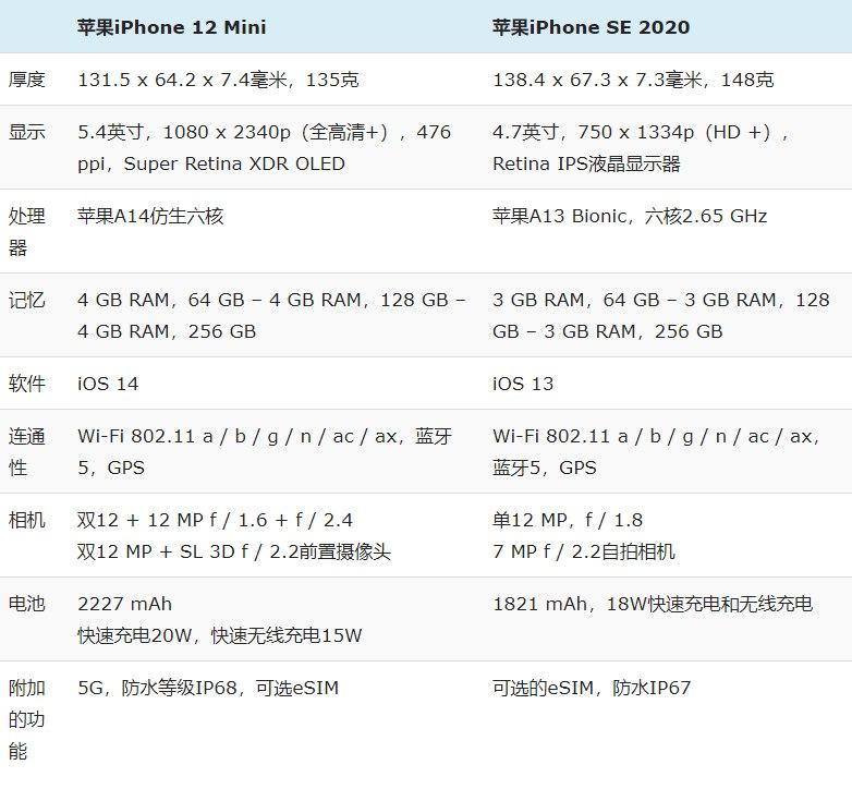 iPhone 12 Mini與iPhone SE 2020：規(guī)格比較