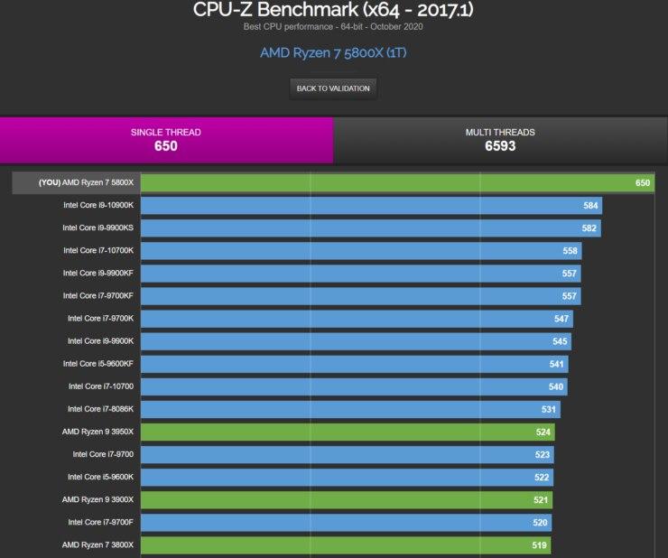 AMD銳龍 9 5950X CPU在單線程性能上擊敗了所有英特爾CPU