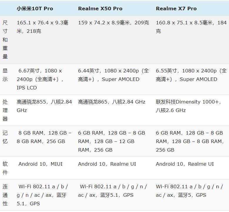 小米Mi 10T Pro與Realme X7 Pro和Realme X50 Pro:規(guī)格比較