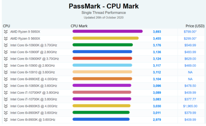 AMD銳龍9憑借5950X單核得分高居榜首