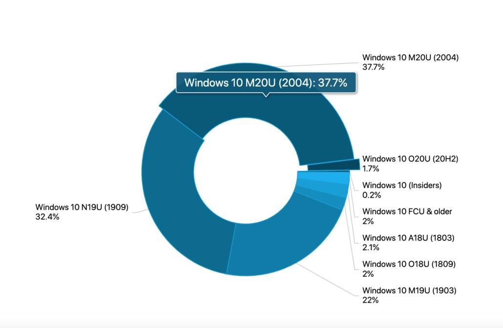 Windows 10 v2004快速移動-現(xiàn)在使用最多的OS版本