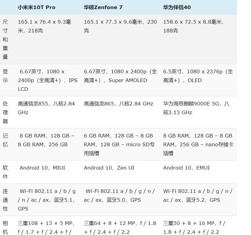 小米Mi 10T Pro與華碩Zenfone 7和華為Mate 40:規(guī)格對(duì)比