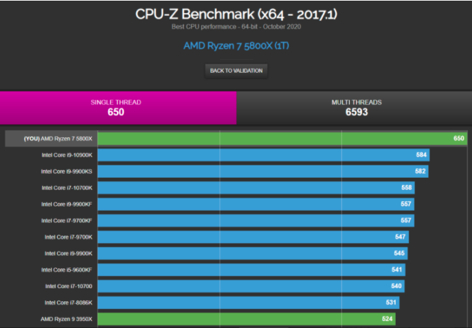 AMD銳龍7憑借5800X CPU-Z得分超過i9-10900K