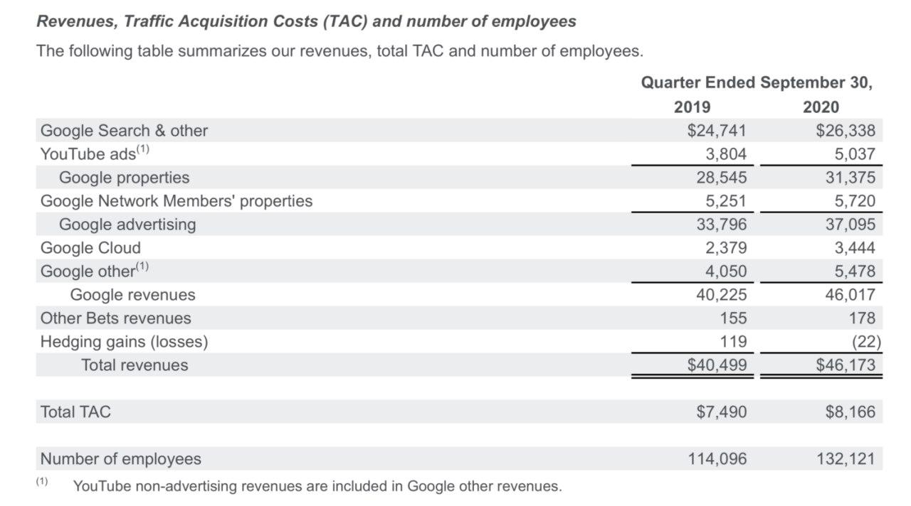 Google以強勁的2020年第三季度收入重振旗鼓