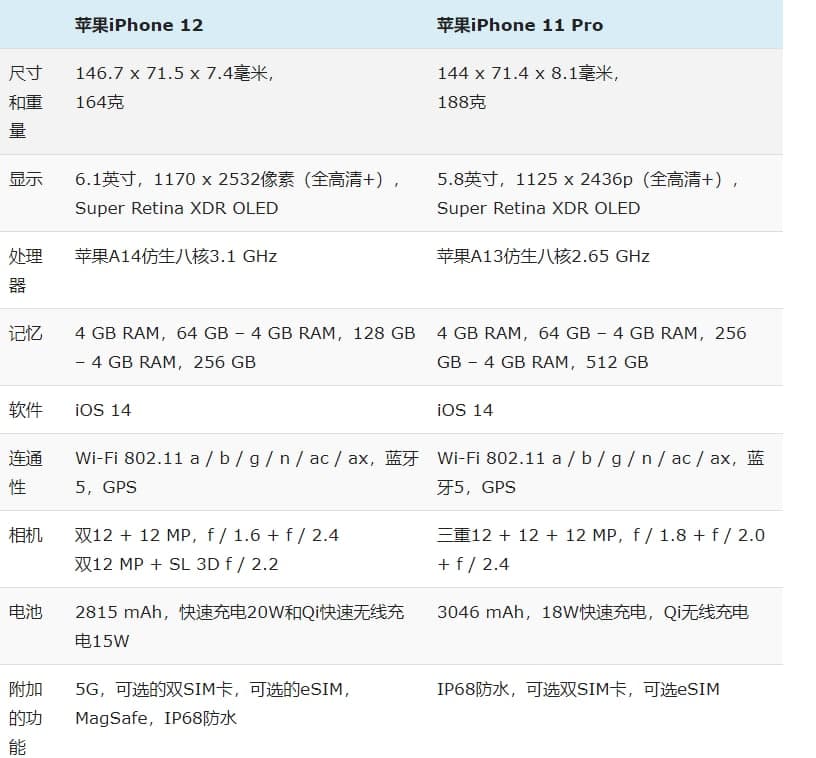 iPhone 12與iPhone 11 Pro：規(guī)格對(duì)比