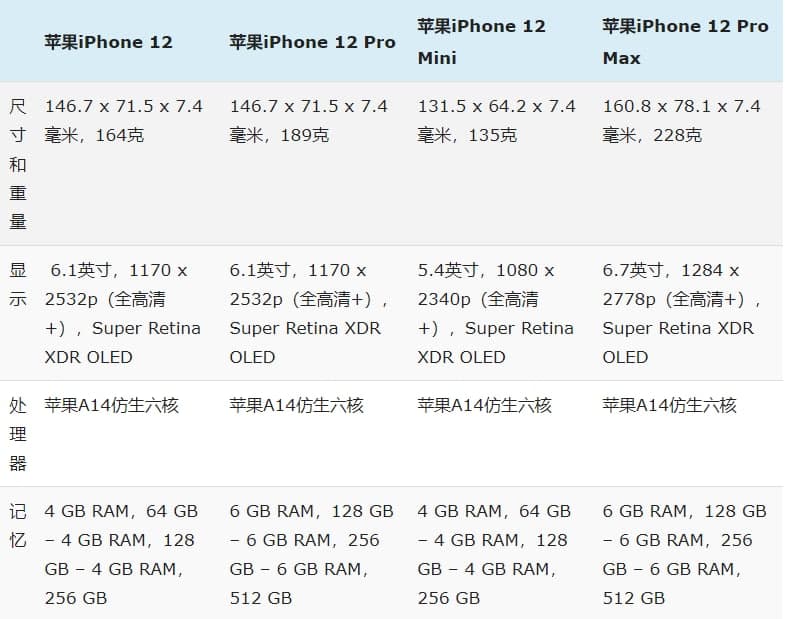 蘋果iPhone 12與12 Pro與12 Mini和12 Pro Max:規(guī)格比較