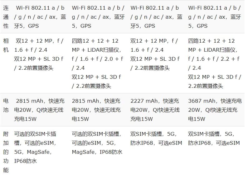 蘋果iPhone 12與12 Pro與12 Mini和12 Pro Max:規(guī)格比較