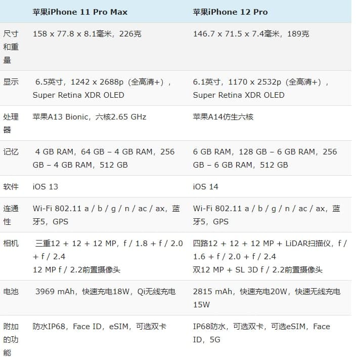 iPhone 11 Pro Max與iPhone 12 Pro：規(guī)格比較