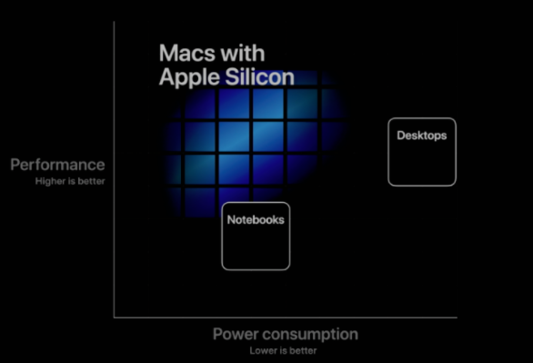 Facebook和Google拒絕提供Apple Silicon應(yīng)用程序