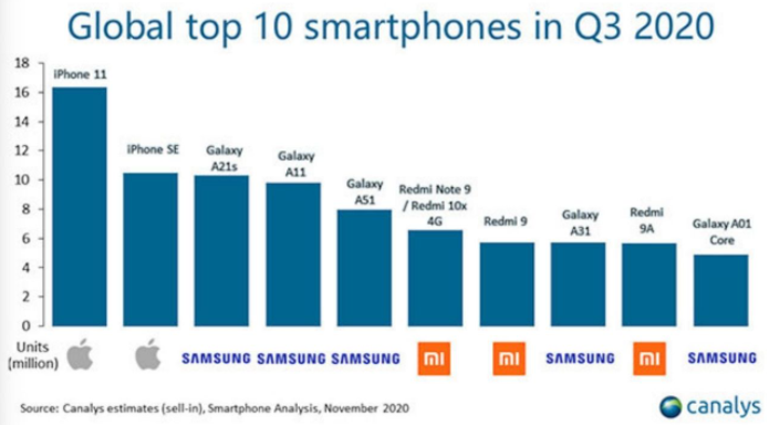 Canalys報告:第三季度最暢銷的智能手機型號