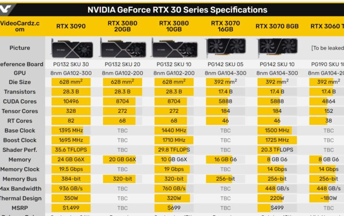 據(jù)稱NVIDIA將于2021年初發(fā)布RTX 3080 Ti