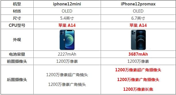 iphone12mini和iPhone12promax區(qū)別_詳細(xì)參數(shù)區(qū)別對(duì)比