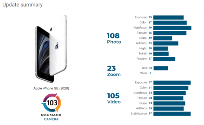 iPhone SE DxOMark分數(shù)已更新！這是新分數(shù)