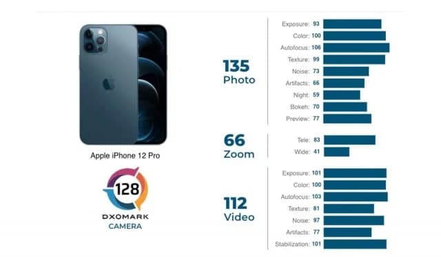 DxOMark評(píng)論顯示iPhone 12 Pro相機(jī)與Mi 10 Pro的相機(jī)相當(dāng)