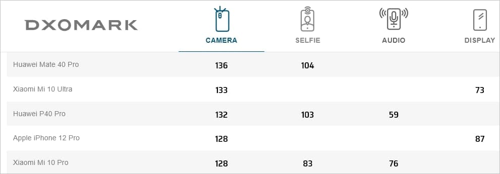 DxOMark評(píng)論顯示iPhone 12 Pro相機(jī)與Mi 10 Pro的相機(jī)相當(dāng)