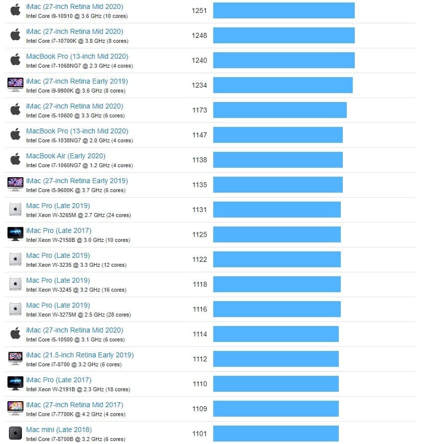 在Rosetta 2下運(yùn)行x86仿真的M1 MacBook Air仍比單核工作負(fù)載中的每個(gè)Mac型號(hào)都要快