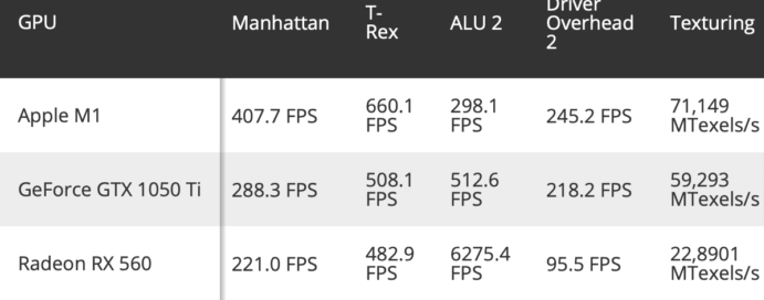 Apple M1處理器優(yōu)于GTX 1050 Ti和RX 560