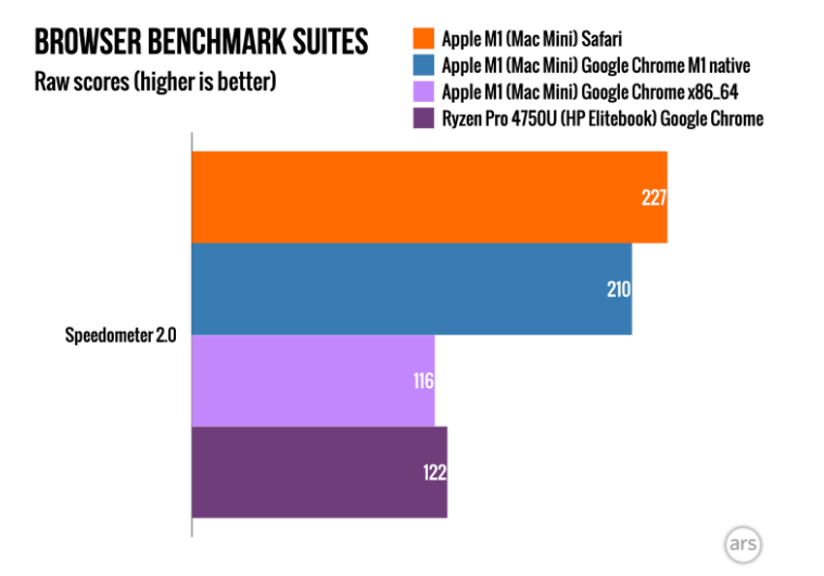 使用Apple M1可以提高Google Chrome瀏覽器的速度