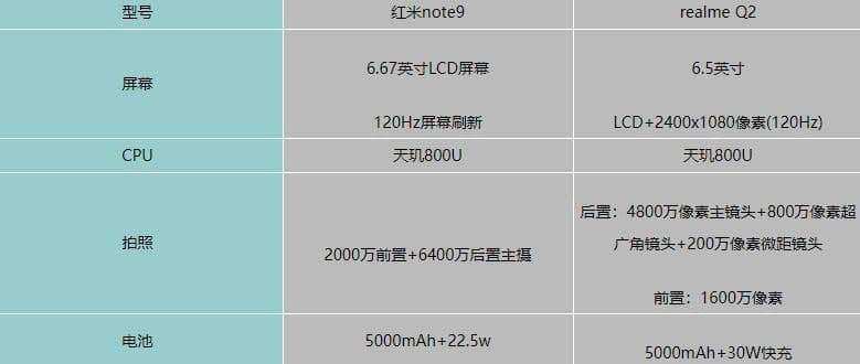 紅米note9對(duì)比realmeQ2哪個(gè)更好? 