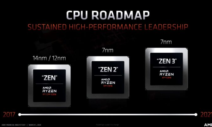 AMD Ryzen 5000系列處理器型號(hào)的價(jià)格和功能