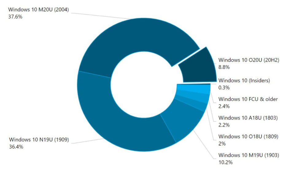 微軟Windows 10 20H2版本10月更新達(dá)到8.8％的份額