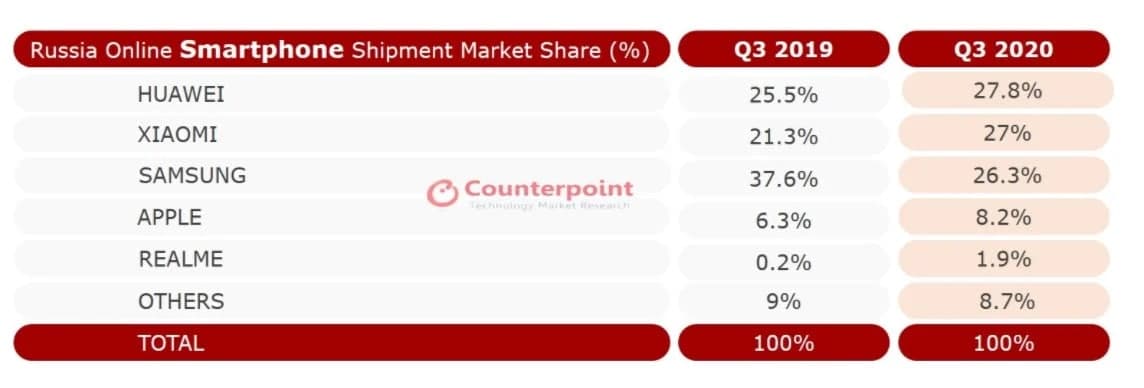 盡管環(huán)比下降，但華為在2020年第三季度仍領(lǐng)先俄羅斯在線智能手機(jī)市場(chǎng)：Counterpoint