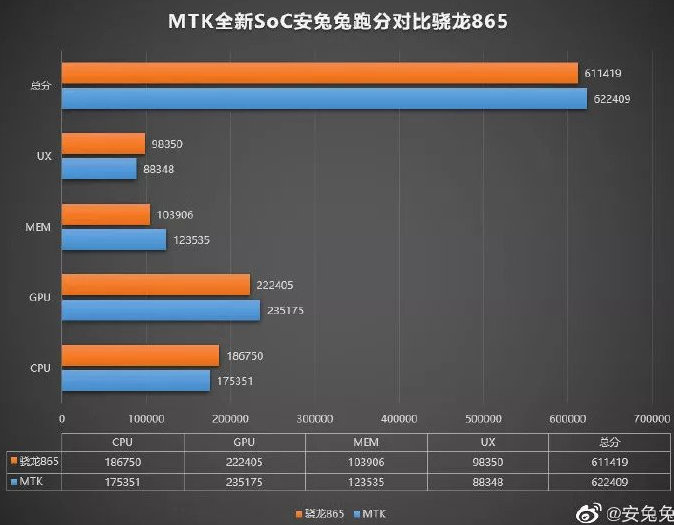 聯(lián)發(fā)科將采用新的6nm處理器超越高通Snapdragon 865