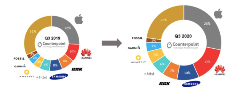 根據(jù)2020年第三季度的數(shù)據(jù)，今年智能手表的銷量大幅增長