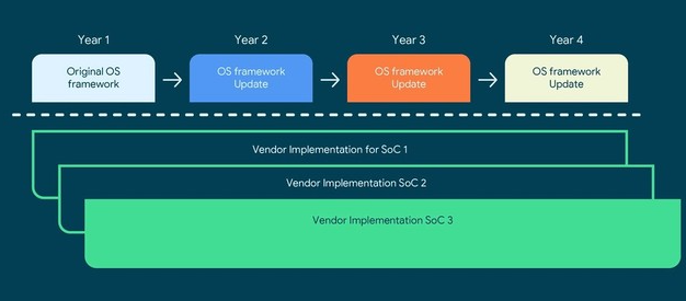 Google與高通攜手合作進(jìn)行手機更新