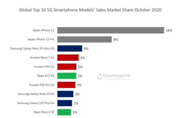 根據(jù)Counterpoint的調(diào)查，iPhone 12是10月最暢銷的5G手機