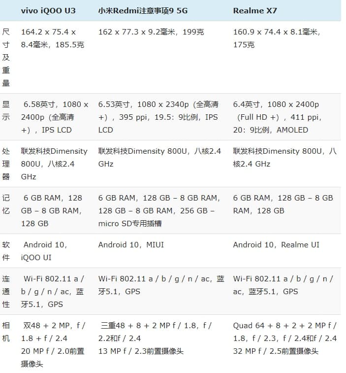 iQOO U3與Redmi Note 9 5G和Realme X7：規(guī)格對比