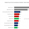 根據(jù)Counterpoint的調(diào)查，iPhone 12是10月最暢銷的5G手機(jī)