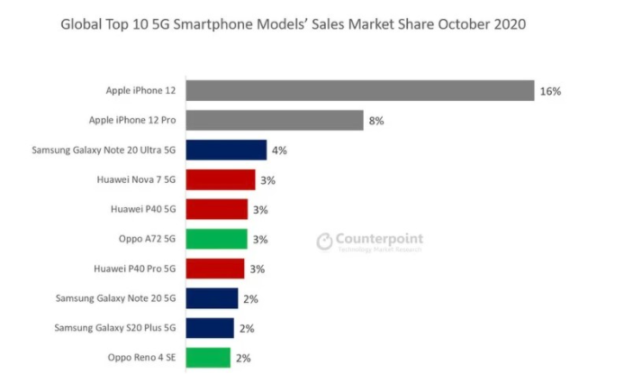 iPhone 12成為全球最暢銷的5G手機