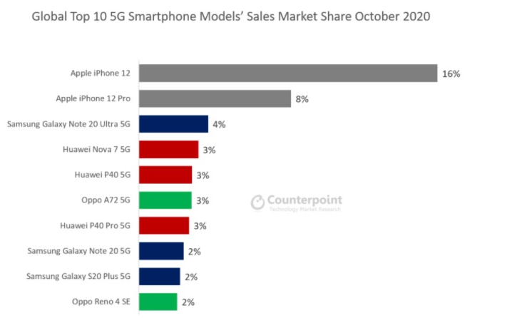 iPhone 12是全球最暢銷的5G手機